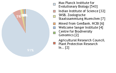 Sequencing Labs