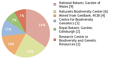 Sequencing Labs