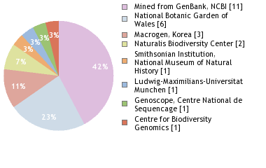 Sequencing Labs