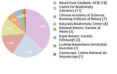 Sequencing Labs