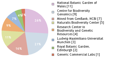 Sequencing Labs