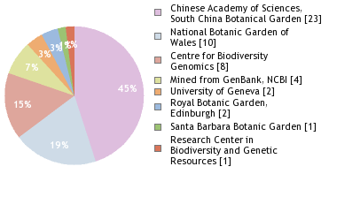 Sequencing Labs