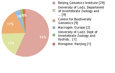 Sequencing Labs