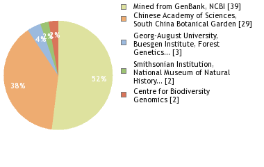 Sequencing Labs