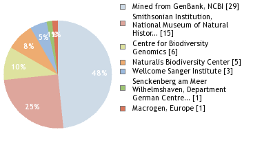 Sequencing Labs