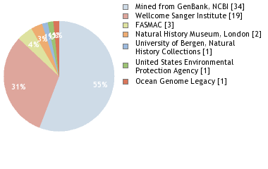 Sequencing Labs