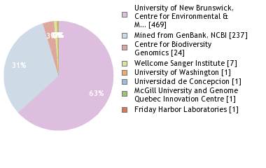 Sequencing Labs