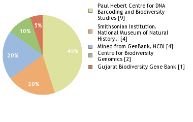 Sequencing Labs