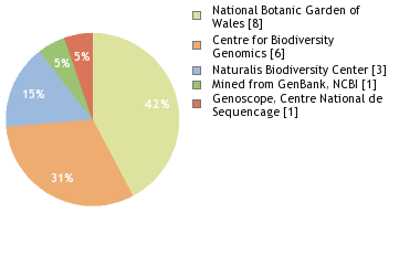 Sequencing Labs