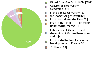 Sequencing Labs