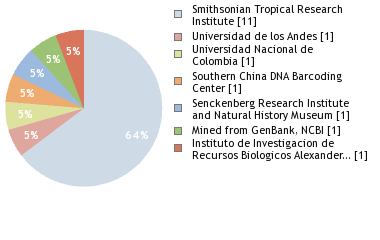 Sequencing Labs