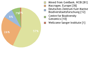 Sequencing Labs