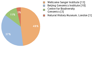 Sequencing Labs