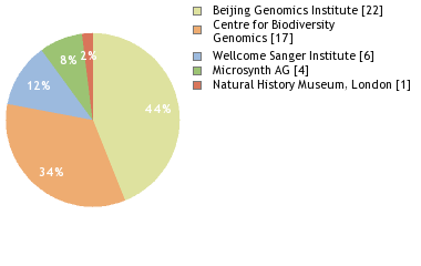 Sequencing Labs