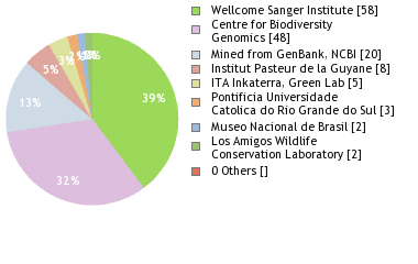 Sequencing Labs