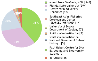 Sequencing Labs