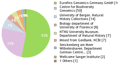 Sequencing Labs