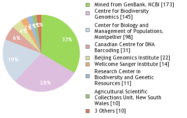 Sequencing Labs