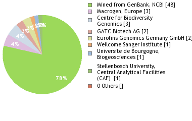 Sequencing Labs