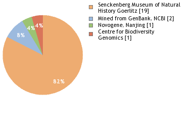 Sequencing Labs