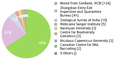 Sequencing Labs