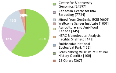 Sequencing Labs