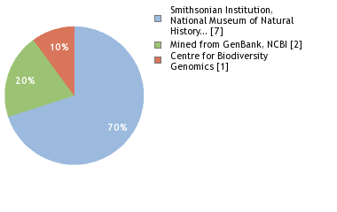 Sequencing Labs