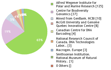 Sequencing Labs