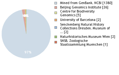 Sequencing Labs