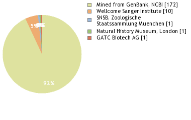 Sequencing Labs