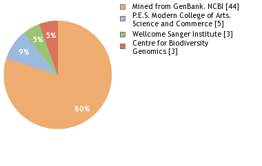 Sequencing Labs