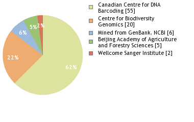 Sequencing Labs