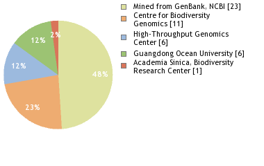 Sequencing Labs