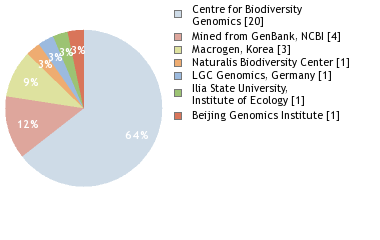 Sequencing Labs