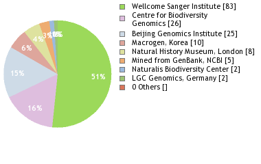 Sequencing Labs