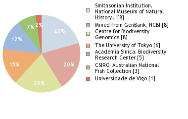 Sequencing Labs