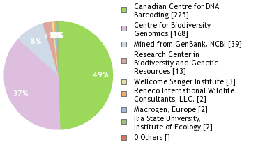 Sequencing Labs