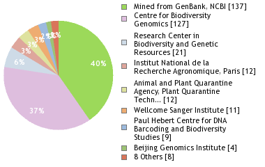 Sequencing Labs