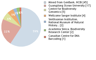 Sequencing Labs