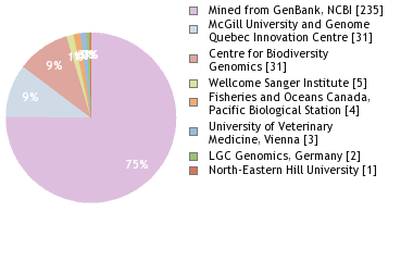 Sequencing Labs