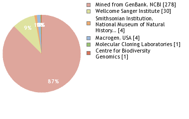 Sequencing Labs