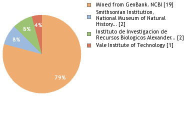 Sequencing Labs