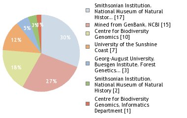 Sequencing Labs