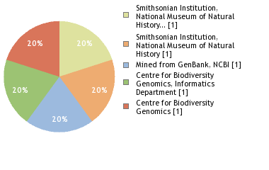 Sequencing Labs