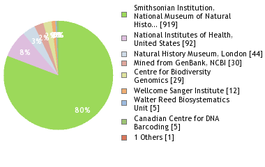 Sequencing Labs