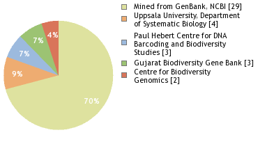 Sequencing Labs