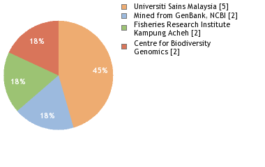 Sequencing Labs