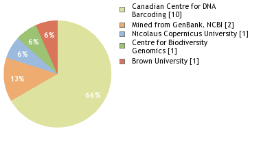 Sequencing Labs