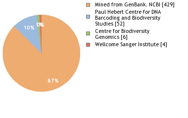 Sequencing Labs