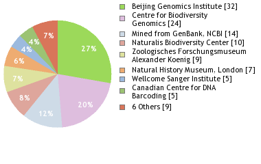 Sequencing Labs